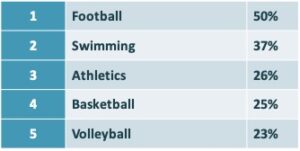 Favorite Olympics events