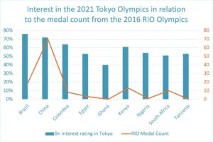 Olympics Interest and Medal Count