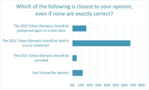 Postponing the Olympics