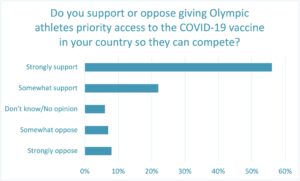 Support vaccinating Olympics athletes