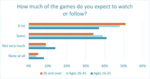 Intent to watch Olympics