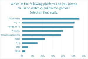 Platforms to follow Olympics