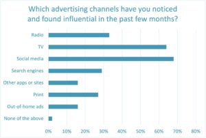 Influential ad channels