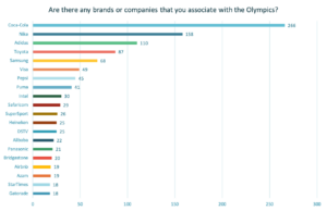 Olympics Brands Associations