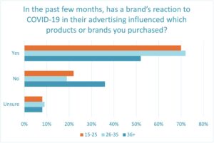 Brand reactions to COVID-19