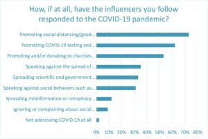 Influencer COVID Response