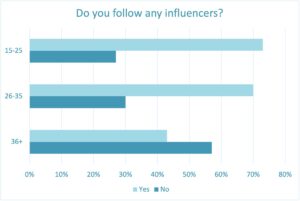 Influencers in advertising