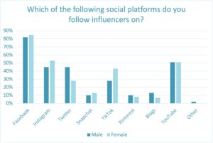 Influencer social media platforms