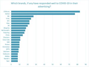 Positive brand reactions to COVID