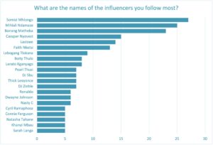 Influencers followed