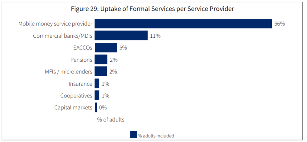 The role of mobile money is so profound that a Finscope survey in 2018 estimated that 56% of Ugandans were accessing mobile money services, which is way above commercial bank accounts (11%).