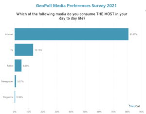 most consumed media africa and asia survey