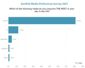 most consumed media Africa and Asia