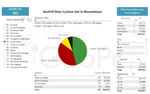 clyclone idai geopoll research aid