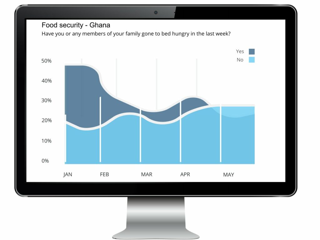 food security geopoll