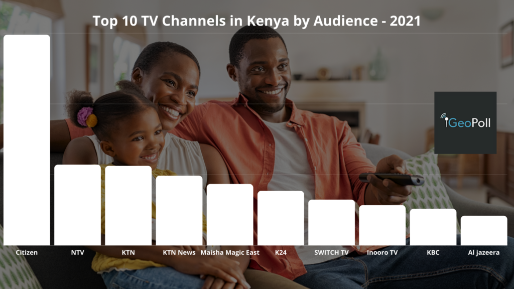 Top 10 TV channels in Kenya by Audience Share 2021