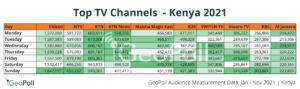 Top TV channels in Kenya in 2021 GeoPoll