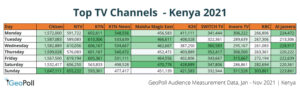 Top TV channels in Kenya in 2021 GeoPoll