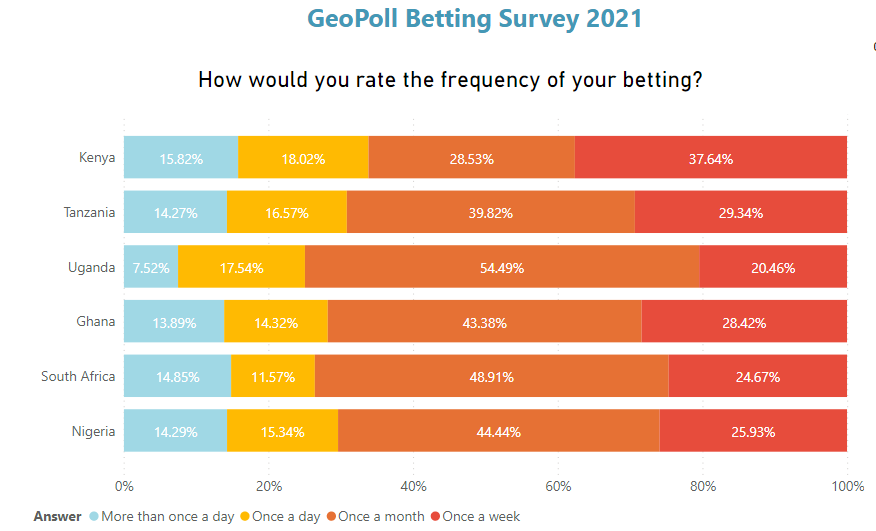 betting frequency in africa