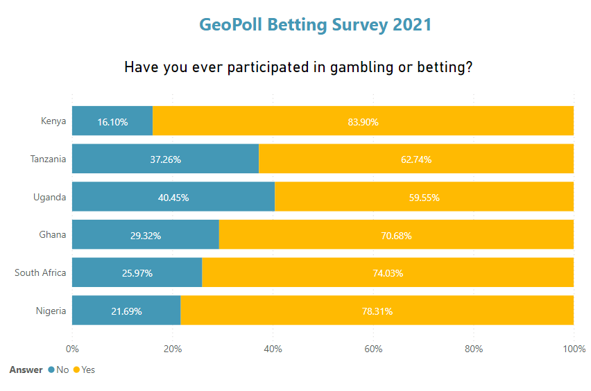 betting prevalence in africa