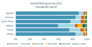 betting spend