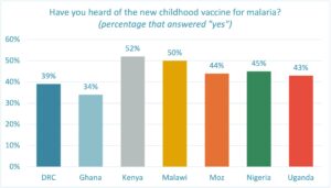awareness of malaria vaccine