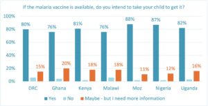 intent to get the malaria vaccine