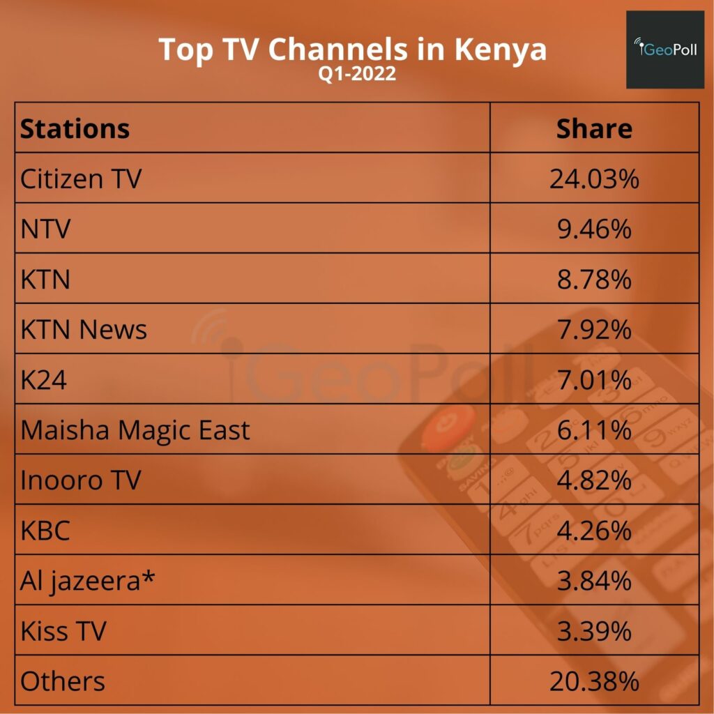 Channel Share Citizen TV 24.03% NTV 9.46% KTN 8.78% KTN News 7.92% K24 7.01% Maisha Magic East 6.11% Inooro TV 4.82% KBC 4.26% Al jazeera 3.84% Kiss TV 3.39% Others 20.38%