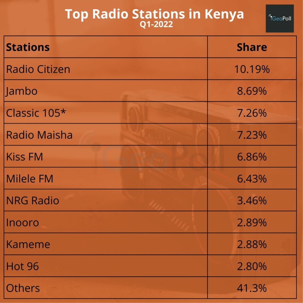 Top Radio Stations in Kenya by Audience Share - Q1 2022 Station Share Radio Citizen 10.19% Jambo 8.69% Classic 105* 7.26% Radio Maisha 7.23% Kiss FM 6.86% Milele FM 6.43% NRG Radio 3.46% Inooro 2.89% Kameme 2.88% Hot 96 2.80% Others 41.31%