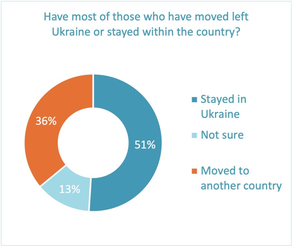 Ukraine displacement location