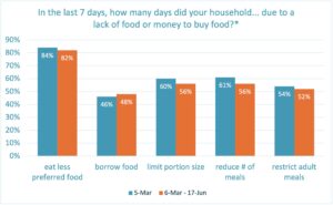 Food Security in Ukraine