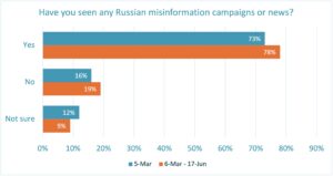 Russian misinformation in Ukraine