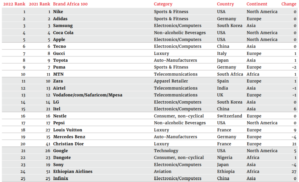 Top brands in africa