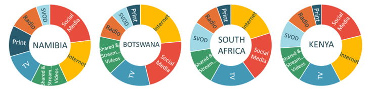 geopoll attention landscape southern africa media