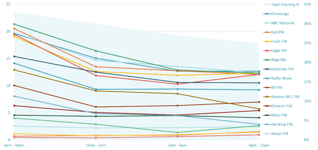 Radio in Namibia | GeoPoll Attention Landscape