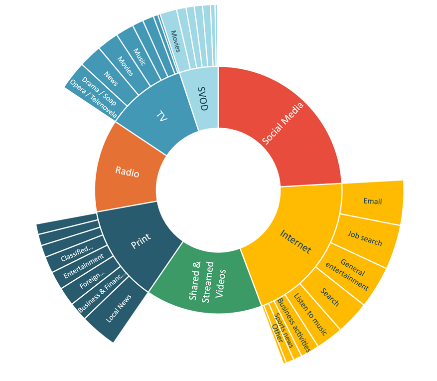 Content needs per channel - Namibia GeoPoll Attention Landscape