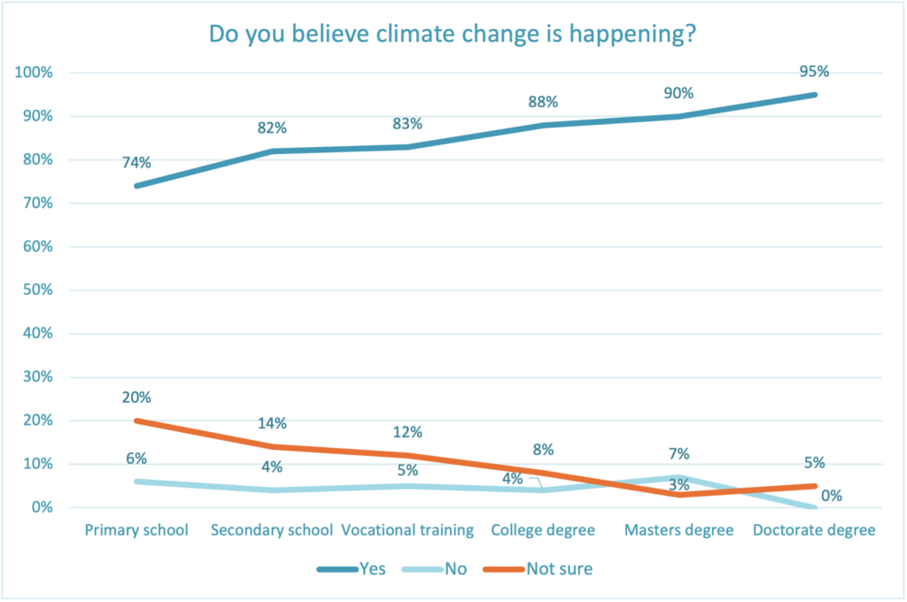 climate change belief