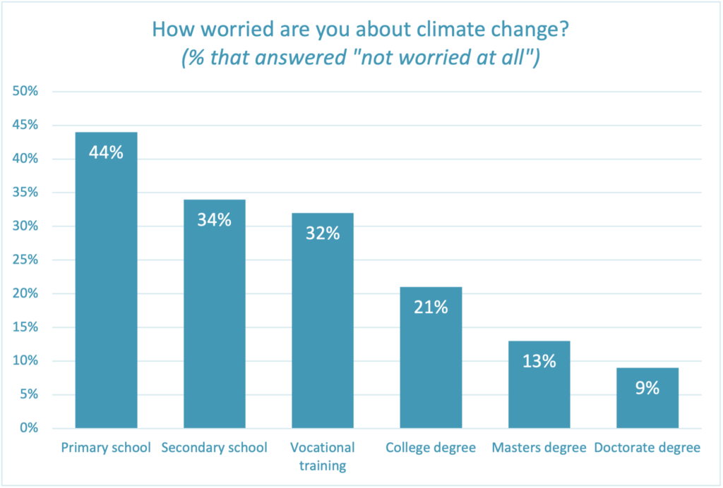 climate change worry