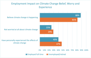 employment impact of climate change perceptions