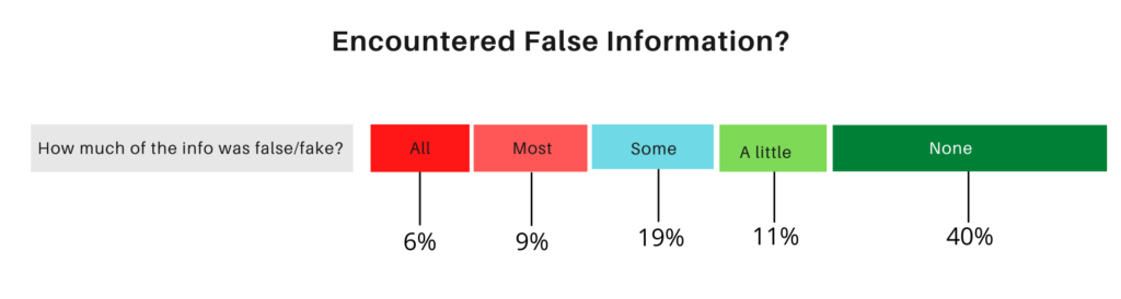 Most trusted channels for election related information and news