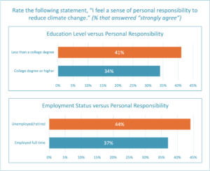 personal responsibility to reduce climate change