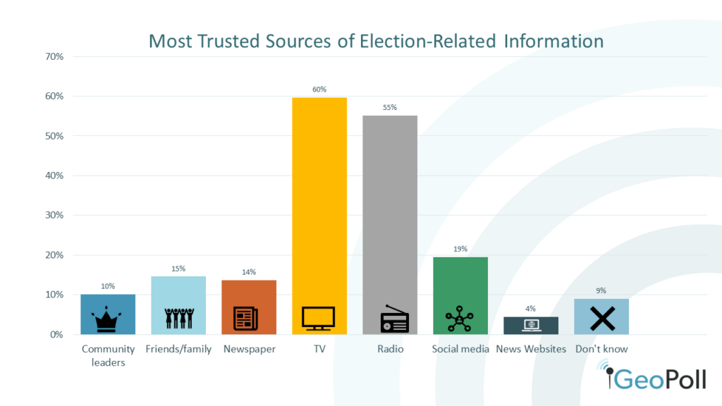 most trusted news channels for the kenya election