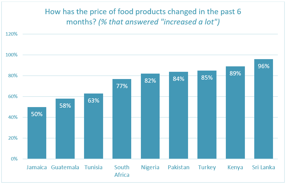 How has the price of food products changed in the past 6 months? (% that answered "increased a lot")