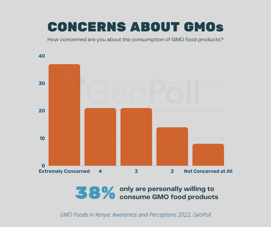Most people are concerned about the consumption and use of GMOs.