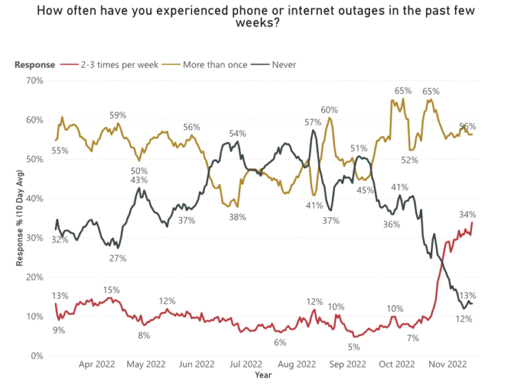 Communication Outages GeoPoll