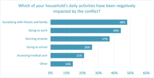 daily activities Ukraine