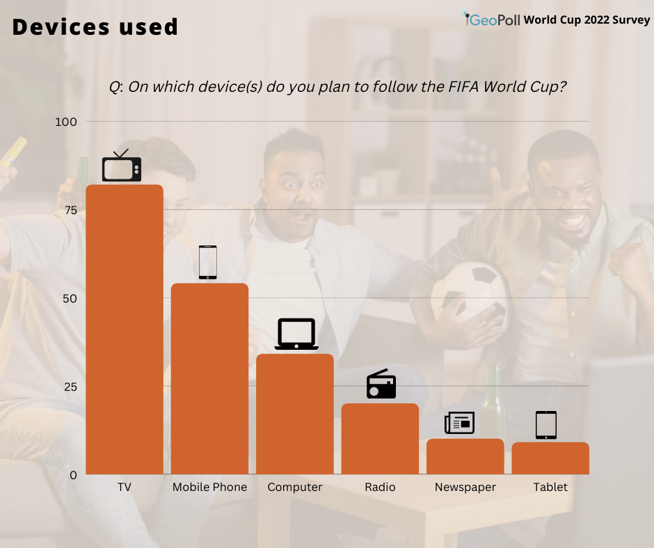 Devices used to watch/follow the World Cup