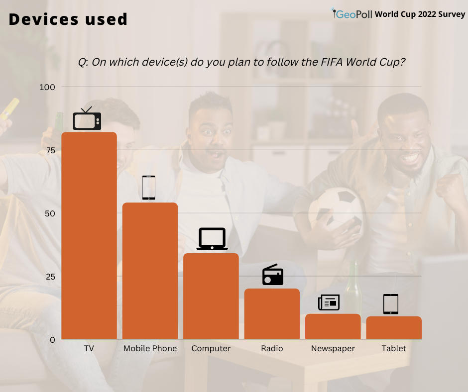 More than half of adults across 34 countries plan to watch the 2022 FIFA  World Cup