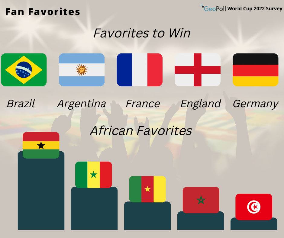 Of the countries participating in the World Cup, Brazil had the most mentions as the country most respondents thought will win World Cup 2022 in Qatar. Argentina, France, England, and Germany close the top 5 countries with the highest chance of winning the World Cup, according to the respondents.

Africa is represented at World Cup 2022 by Cameroon, Ghana, Morocco, Senegal and Tunisia. When we asked the respondents which African team they are mostly supporting in the World Cup, Senegal had the support of most respondents overall (64%). Senegal had the most fans in all countries except in Ghana and South Africa where Ghana polled the most support – 96% and 44% respectively.