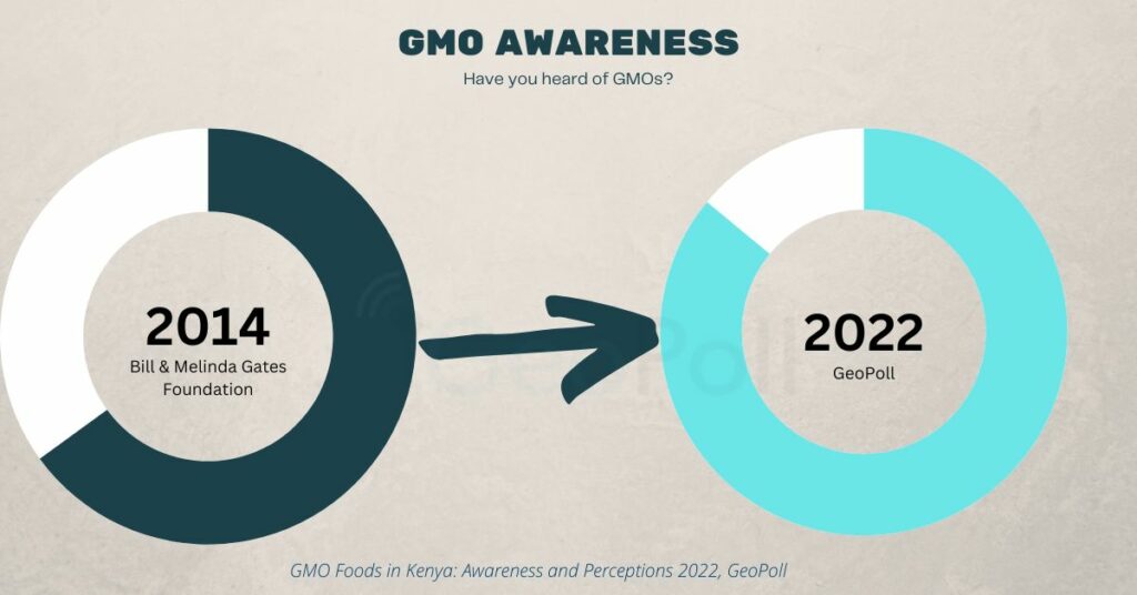 GMO awareness bill melinda gates foundation